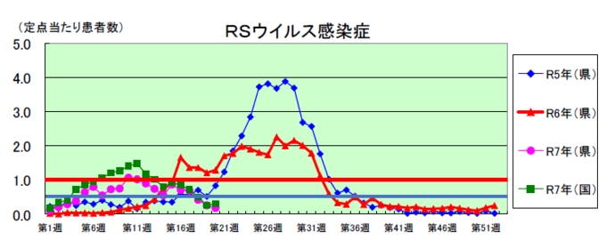 RSウイルス感染症のグラフ