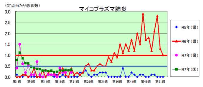 マイコプラズマ肺炎のグラフ