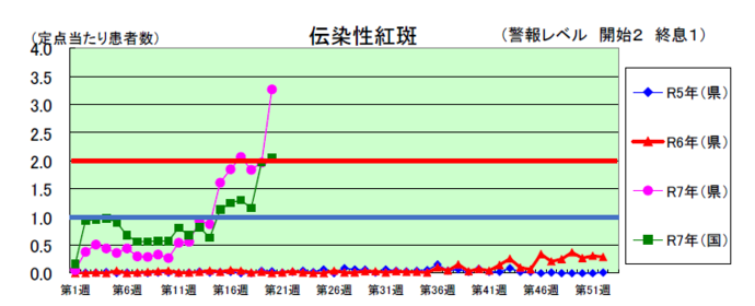 伝染性紅斑グラフ
