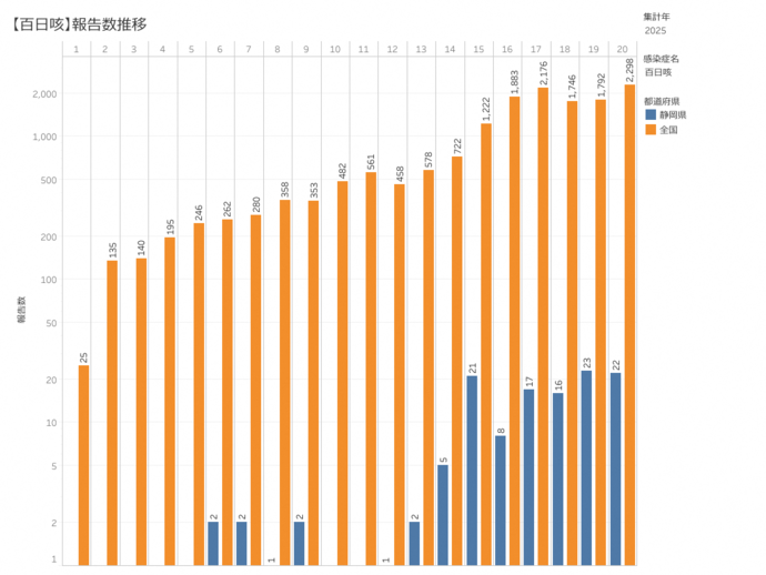 百日咳患者の積み上げ