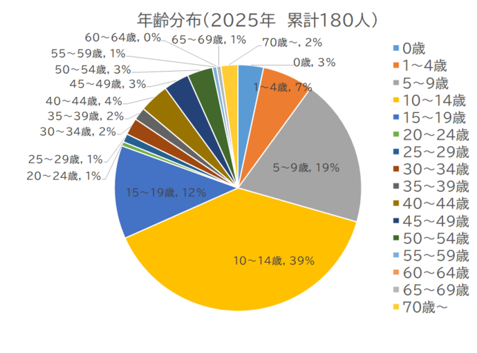 百日咳患者の年齢割合