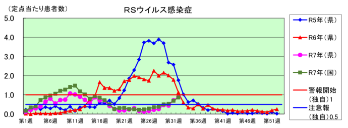 RSウイルス感染症のグラフ