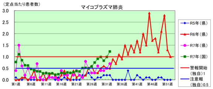 マイコプラズマ肺炎のグラフ