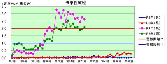 伝染性紅斑グラフ