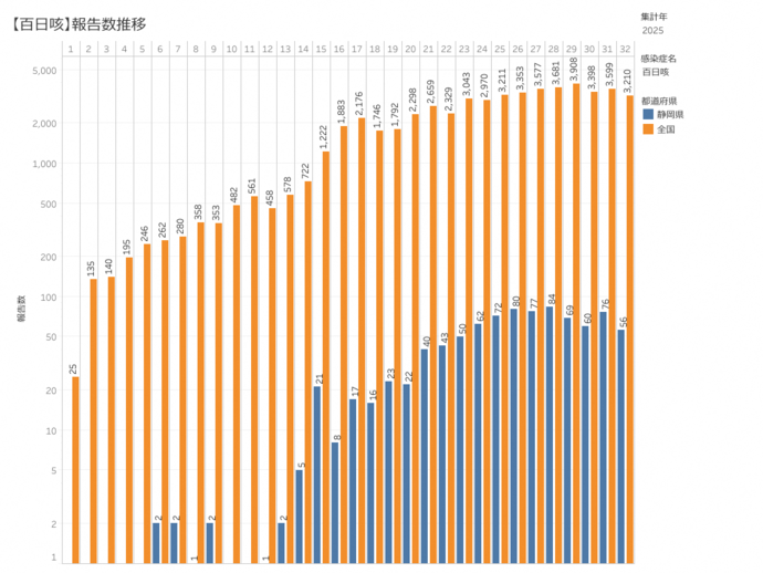百日咳患者の積み上げ