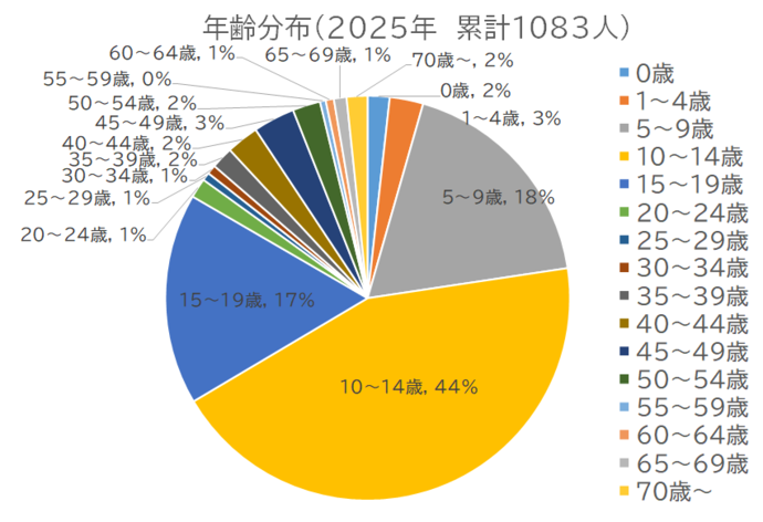 百日咳患者の年齢割合