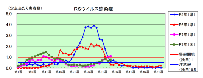 RSウイルス感染症のグラフ