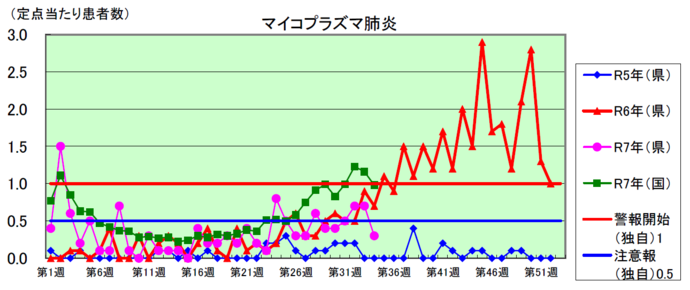 マイコプラズマ肺炎のグラフ