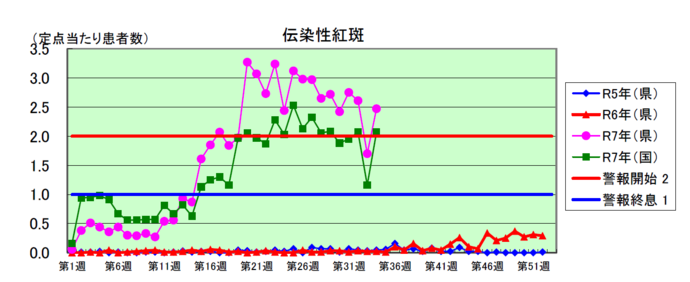 伝染性紅斑グラフ