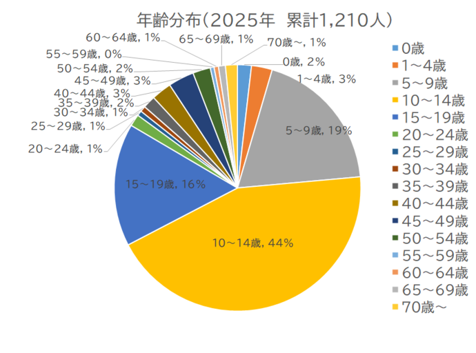 百日咳患者の年齢割合