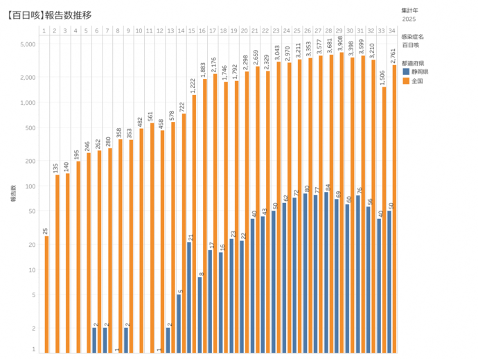 百日咳患者の積み上げ