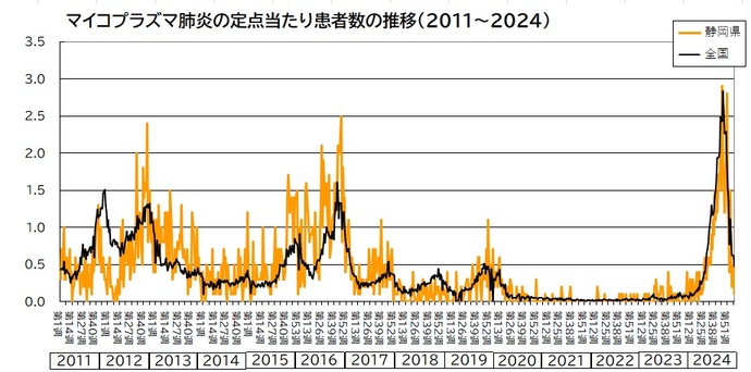 マイコプラズマ肺炎の流行状況