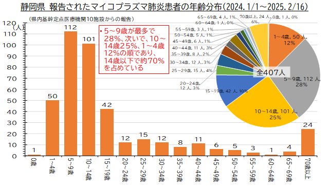 マイコプラズマ肺炎の流行状況