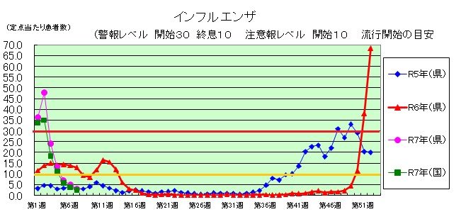 インフルエンザグラフ