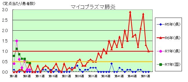 マイコプラズマ肺炎のグラフ