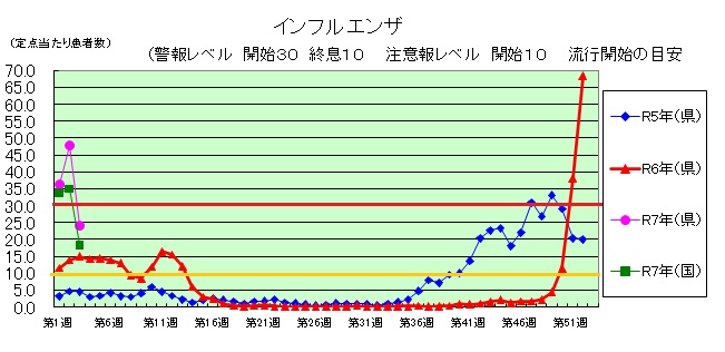 インフルエンザグラフ