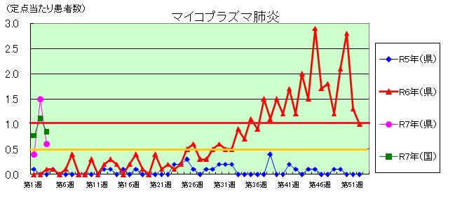 マイコプラズマ肺炎のグラフ