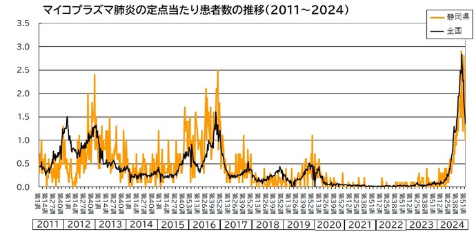 マイコプラズマ肺炎の流行状況