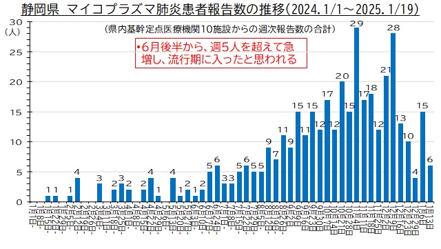 マイコプラズマ肺炎の流行状況