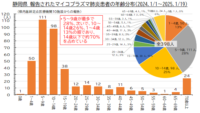 マイコプラズマ肺炎の流行状況