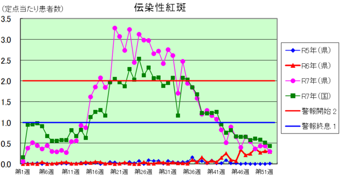 伝染性紅斑グラフ