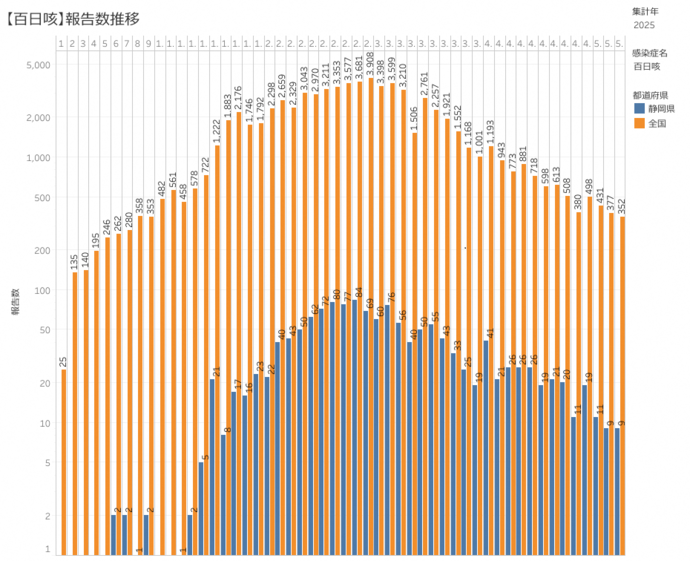 百日咳患者の積み上げ
