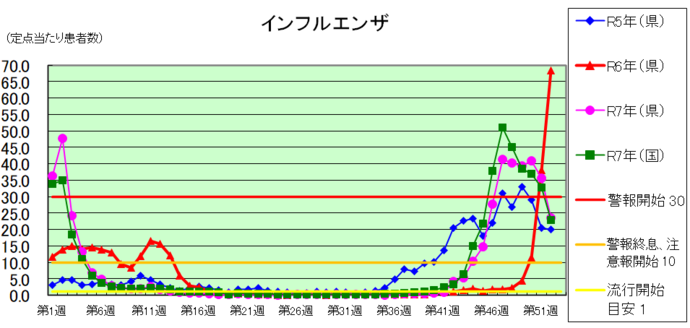 インフルエンザグラフ
