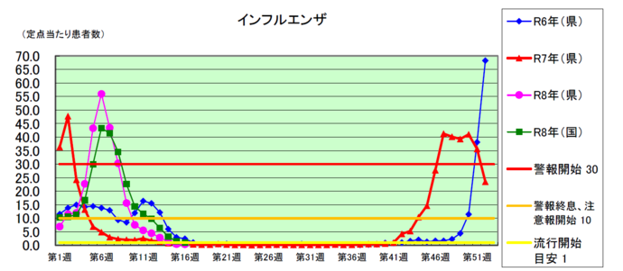 インフルエンザグラフ