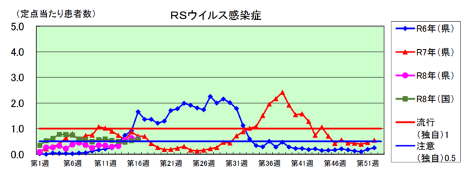 RSウイルス感染症のグラフ