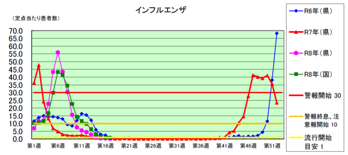 インフルエンザグラフ