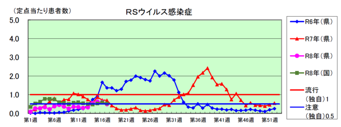 RSウイルス感染症のグラフ