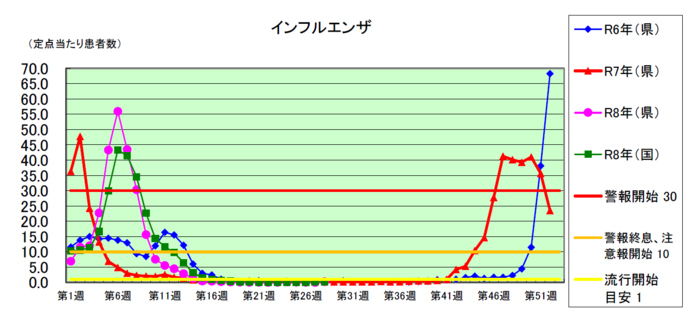 インフルエンザグラフ