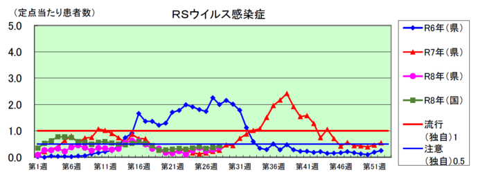 RSウイルス感染症のグラフ