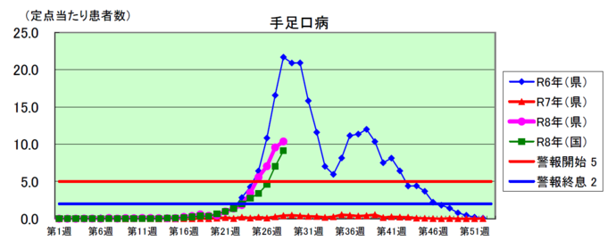 手足口病感染症発生状況グラフ