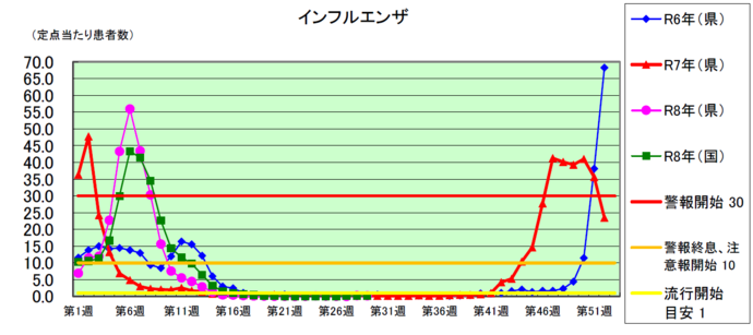 インフルエンザグラフ