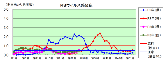 RSウイルス感染症のグラフ
