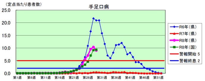 手足口病感染症発生状況グラフ