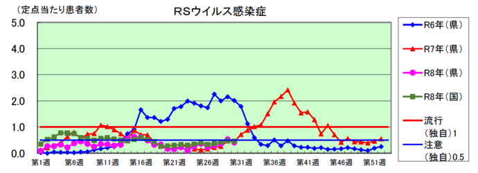 RSウイルス感染症のグラフ