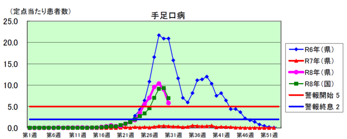 手足口病感染症発生状況グラフ