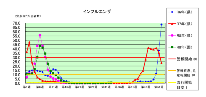 インフルエンザグラフ
