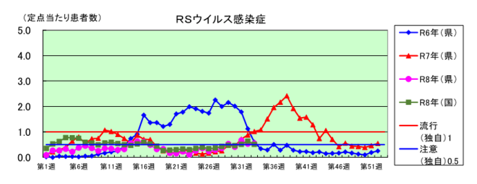 RSウイルス感染症のグラフ