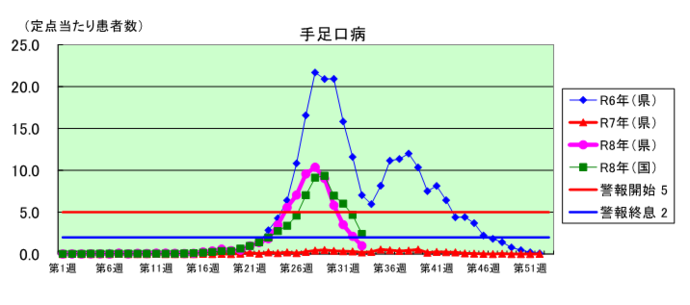 手足口病感染症発生状況グラフ