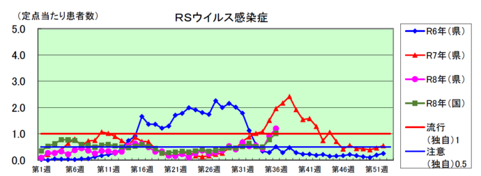 RSウイルス感染症のグラフ