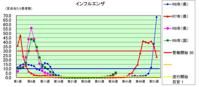 インフルエンザ発生状況グラフ