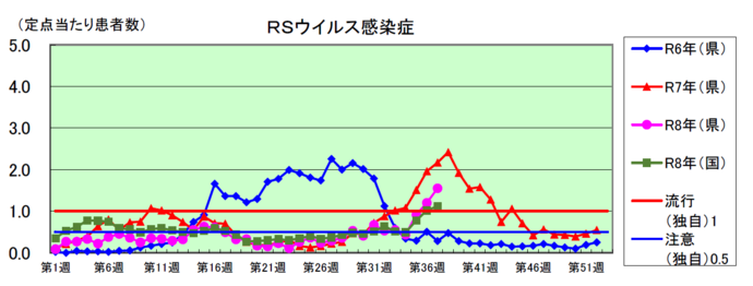 RSウイルス感染症のグラフ