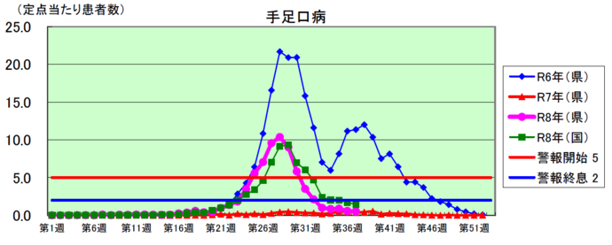 手足口病グラフ