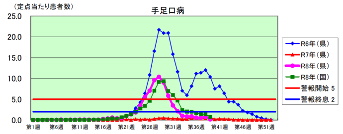 手足口病グラフ