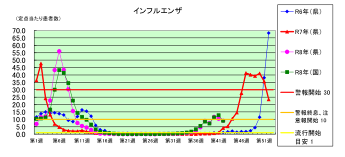 インフルエンザ発生状況グラフ