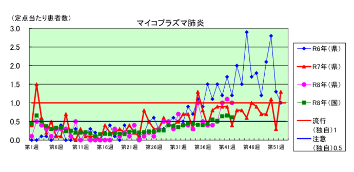 マイコプラズマ肺炎のグラフ