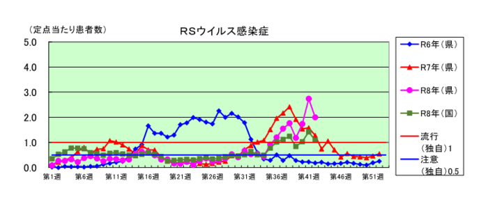 RSウイルス感染症のグラフ
